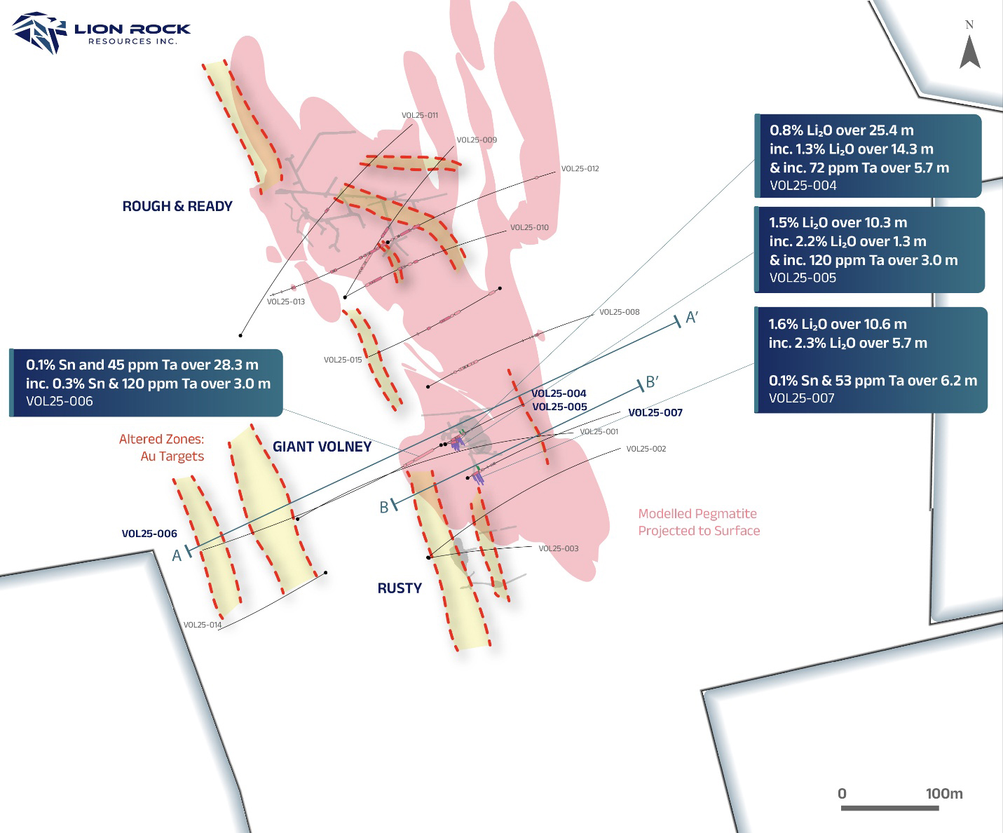 Plan map showing completed drillholes, mapped and modeled pegmatite projected to surface, interpreted gold target zones from observed alteration and sulphide mineralization, and notable assay results from drillholes VOL25-004, VOL25-005, VOL25-006, and VOL25-007.