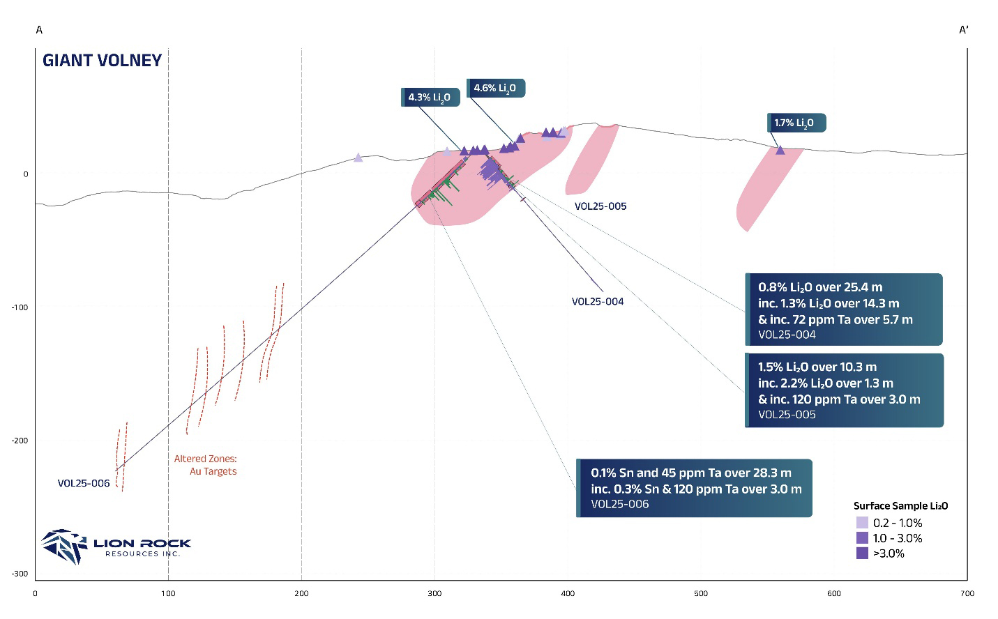 Cross-section looking northwest showing pegmatite intersections and notable lithium, tin, and tantalum intercepts from drillholes VOL25-004, VOL25-005, and VOL25-006.