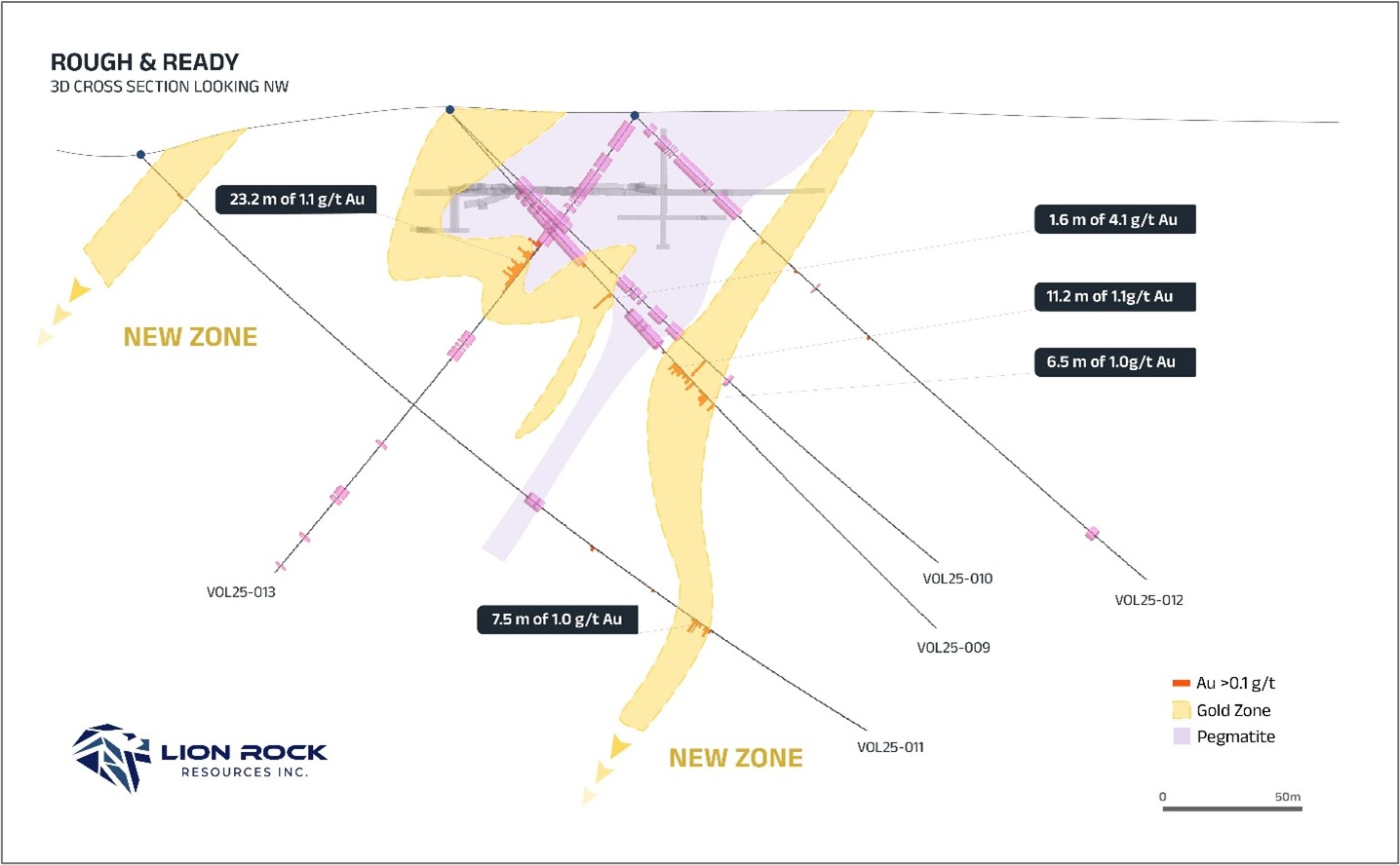 Cross section through the Rough & Ready target area, looking northwest, showing stacked gold-mineralized intervals, selected assay results, and pegmatite intervals.